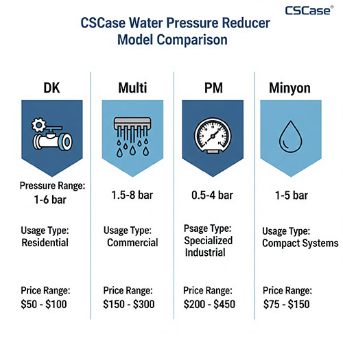 جدول مقایسه مدل‌های شیر فشار شکن CSCase DK, Multi, PM, Minyon