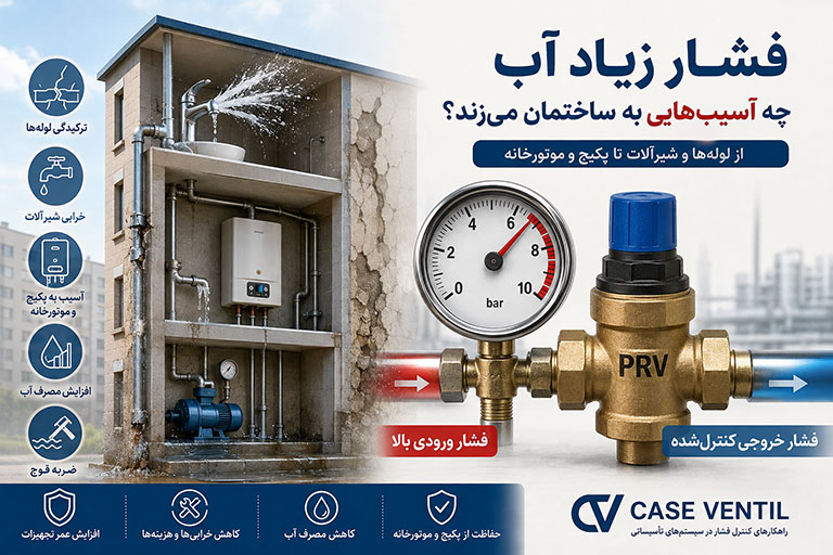 اینفوگرافیک آسیب‌های فشار زیاد آب به ساختمان شامل ترکیدگی لوله‌ها، خرابی شیرآلات، آسیب به پکیج و موتورخانه و نقش شیر فشار شکن در کنترل فشار آب.